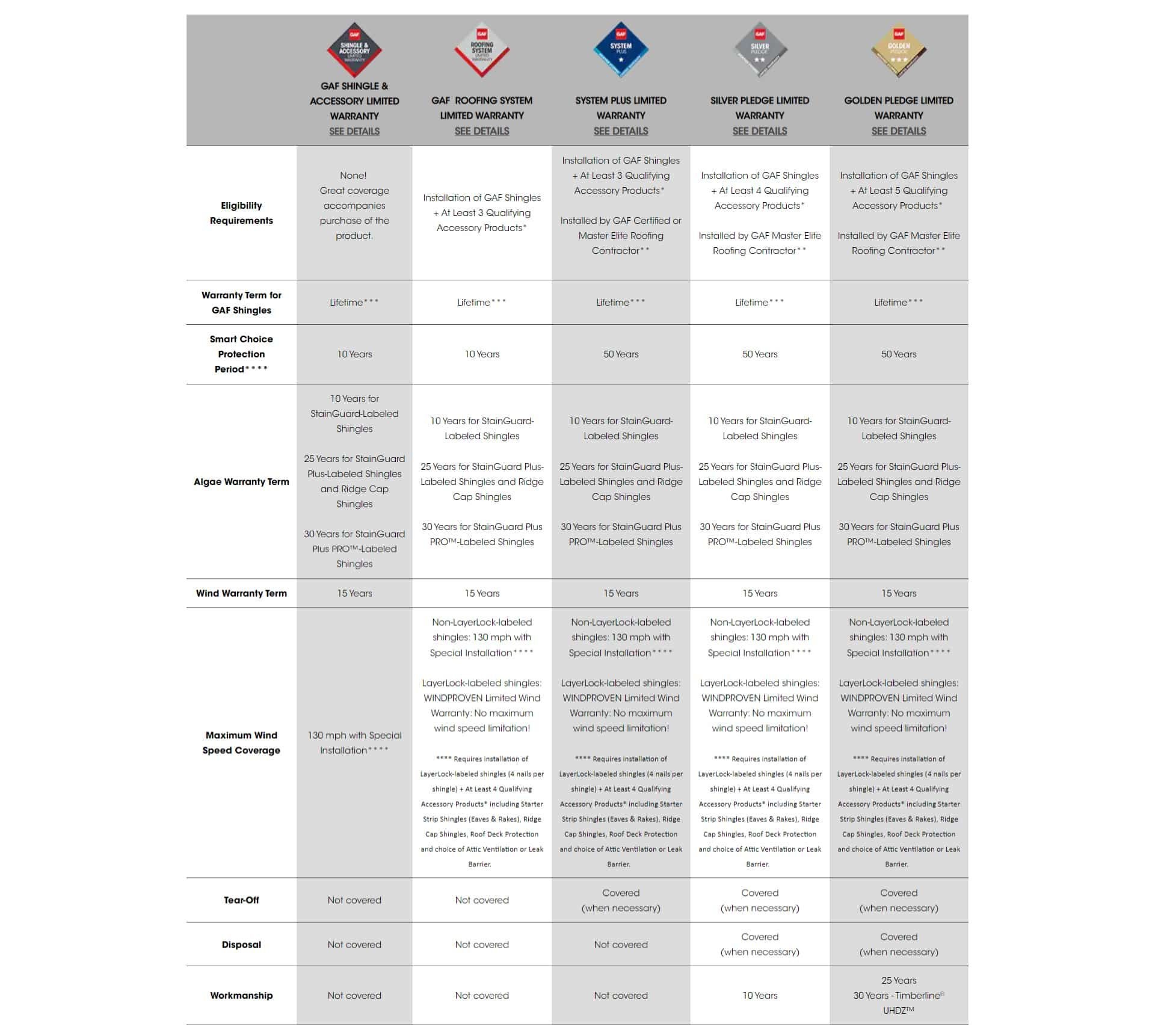 GAF Warranties | Fisher Family Construction